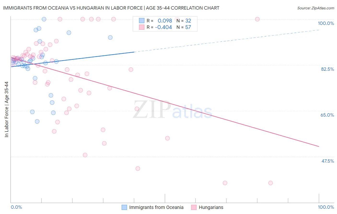 Immigrants from Oceania vs Hungarian In Labor Force | Age 35-44