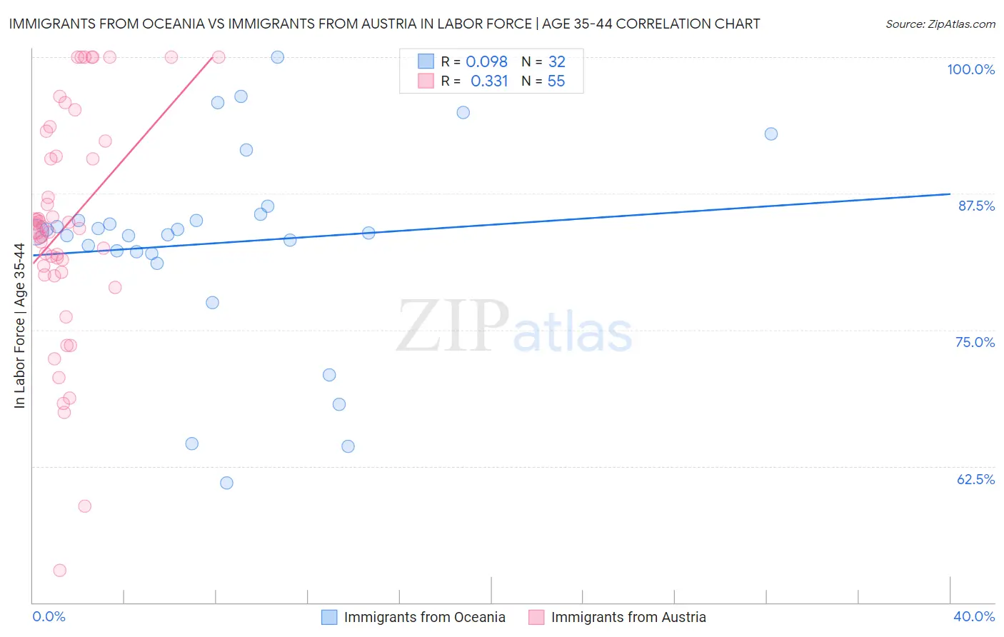 Immigrants from Oceania vs Immigrants from Austria In Labor Force | Age 35-44