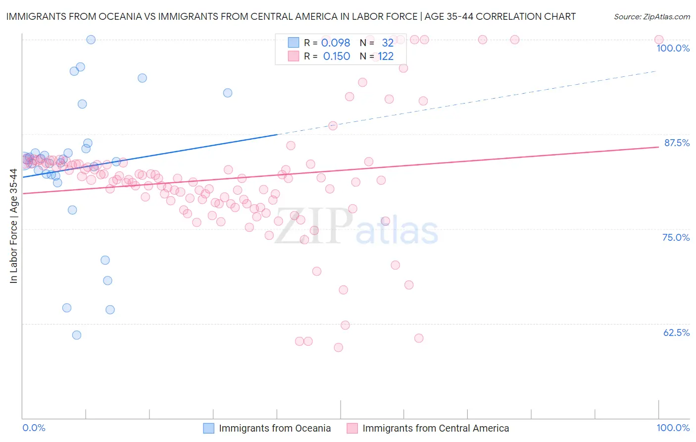 Immigrants from Oceania vs Immigrants from Central America In Labor Force | Age 35-44