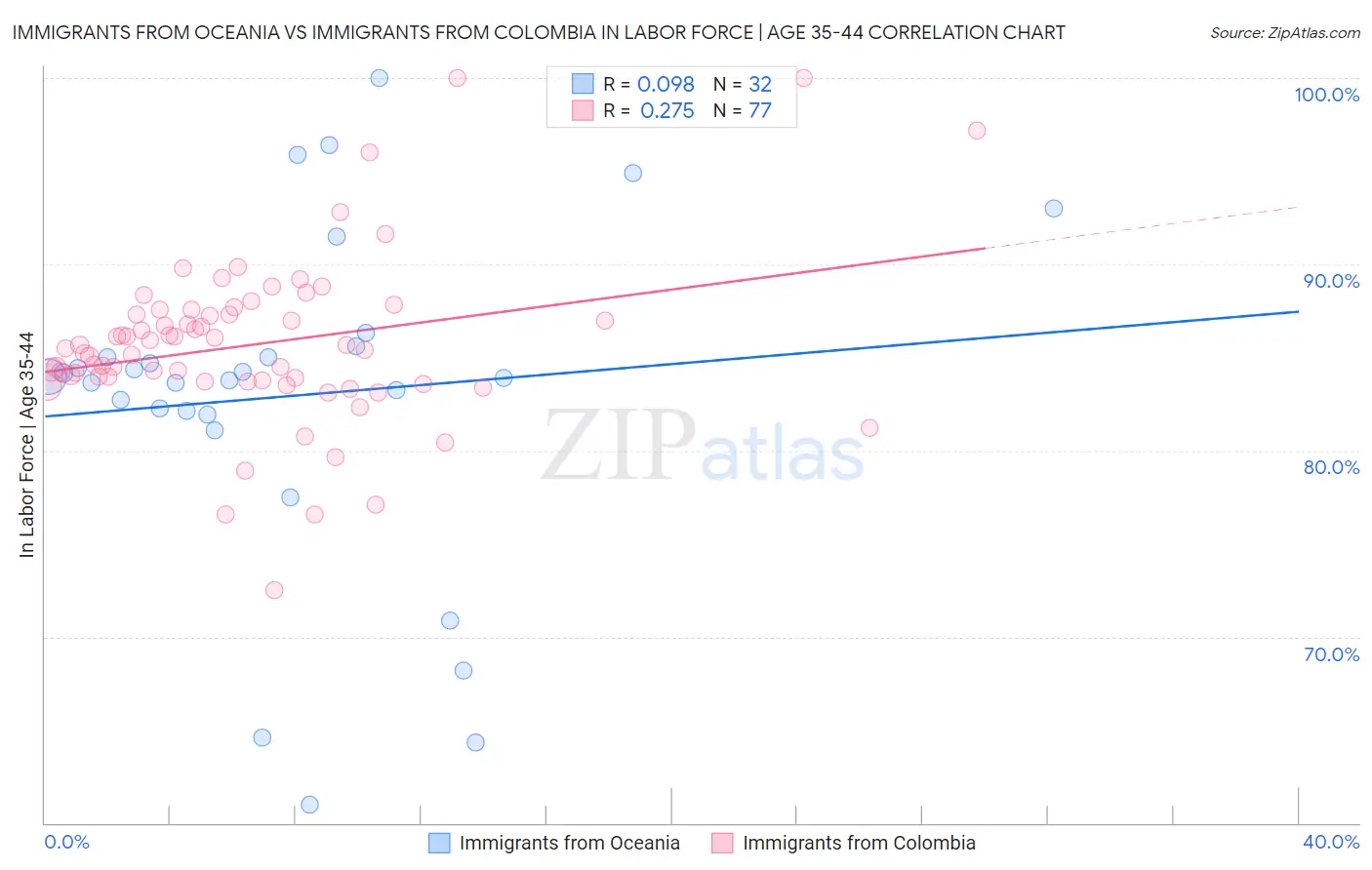 Immigrants from Oceania vs Immigrants from Colombia In Labor Force | Age 35-44