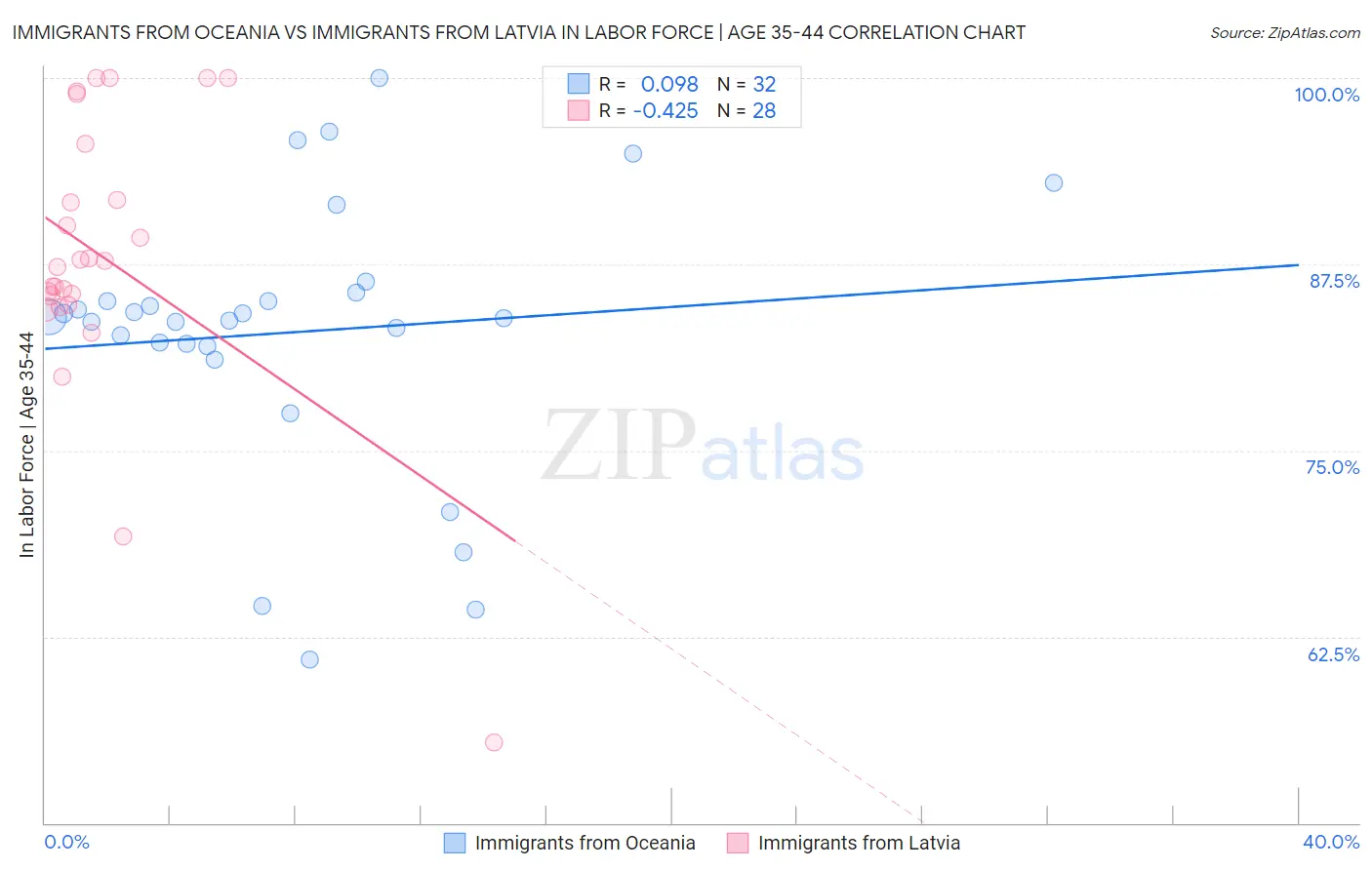 Immigrants from Oceania vs Immigrants from Latvia In Labor Force | Age 35-44