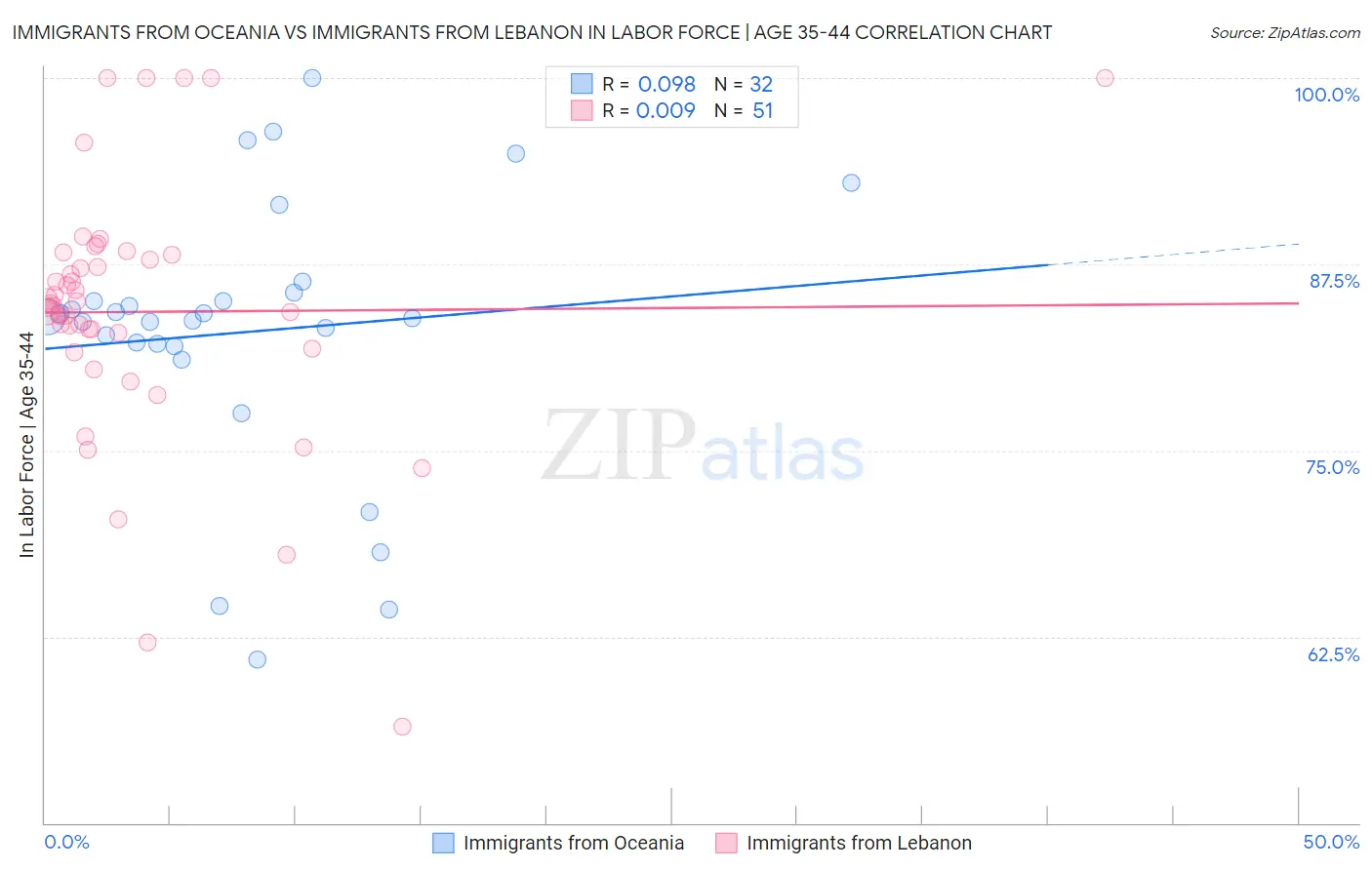 Immigrants from Oceania vs Immigrants from Lebanon In Labor Force | Age 35-44