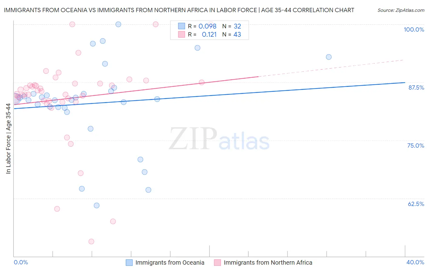 Immigrants from Oceania vs Immigrants from Northern Africa In Labor Force | Age 35-44