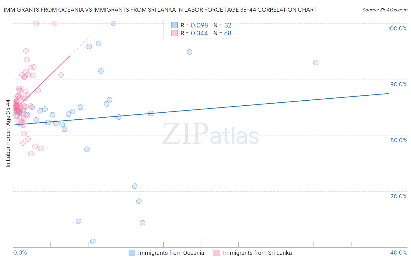 Immigrants from Oceania vs Immigrants from Sri Lanka In Labor Force | Age 35-44