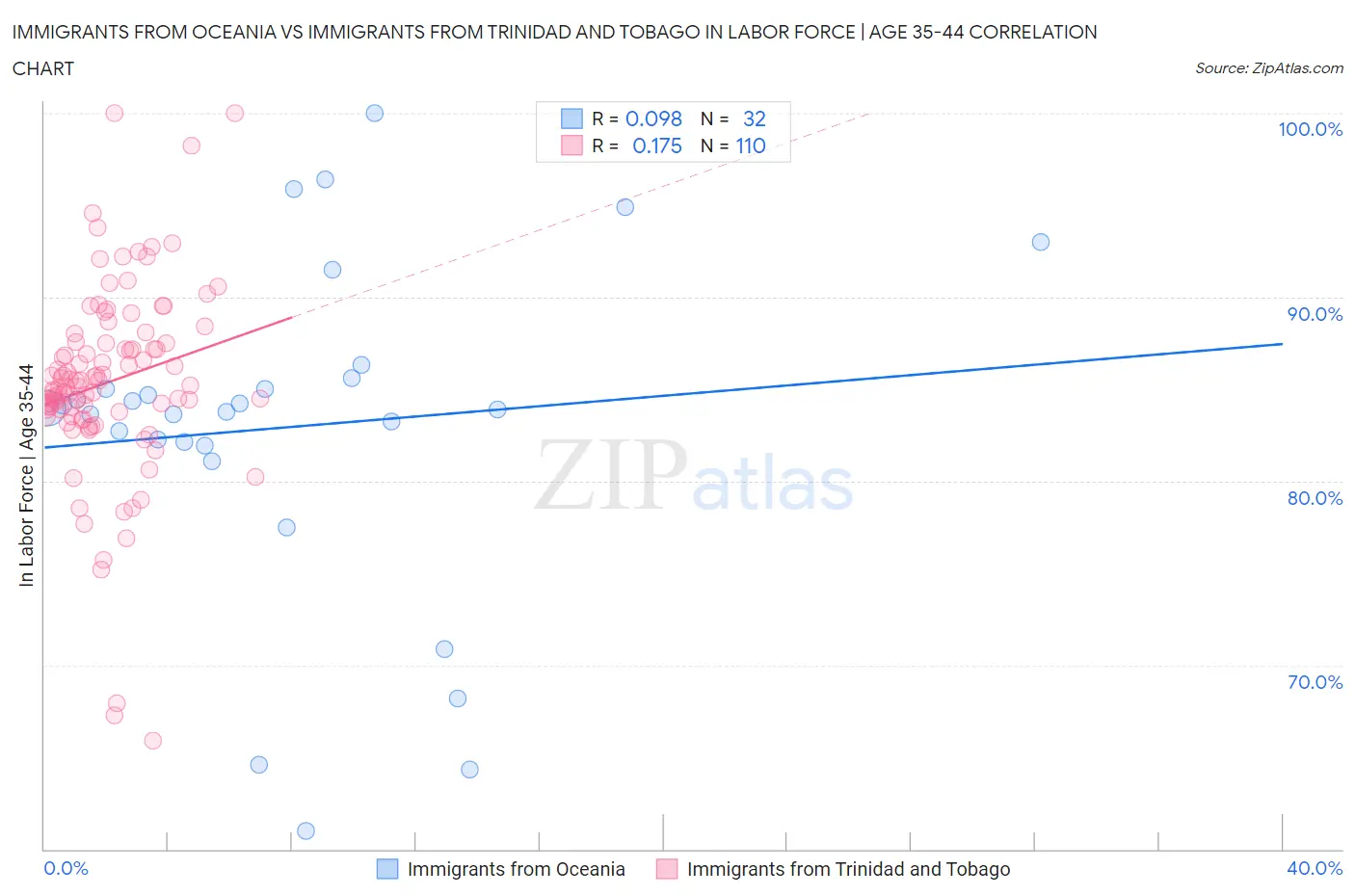 Immigrants from Oceania vs Immigrants from Trinidad and Tobago In Labor Force | Age 35-44