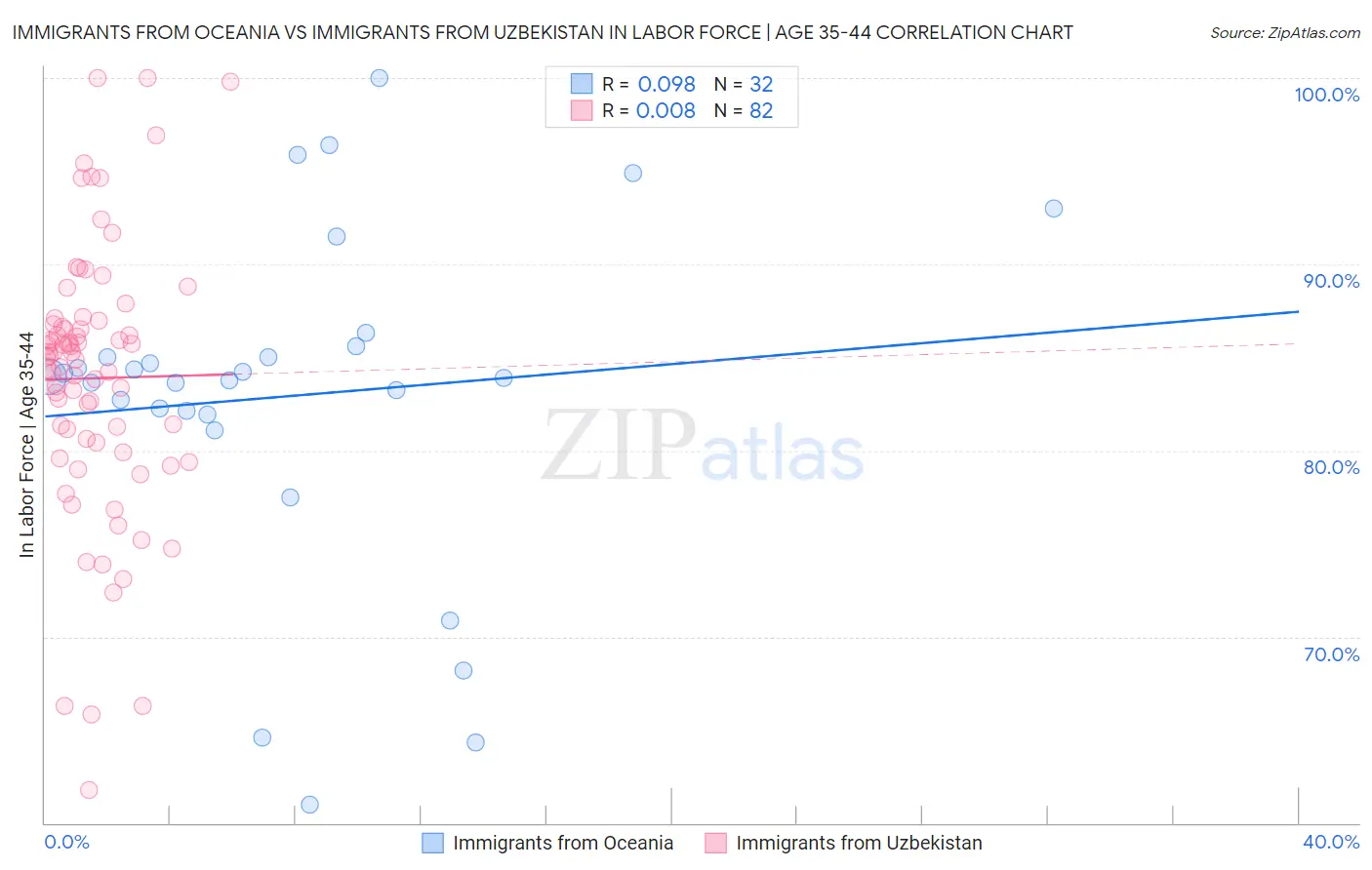 Immigrants from Oceania vs Immigrants from Uzbekistan In Labor Force | Age 35-44