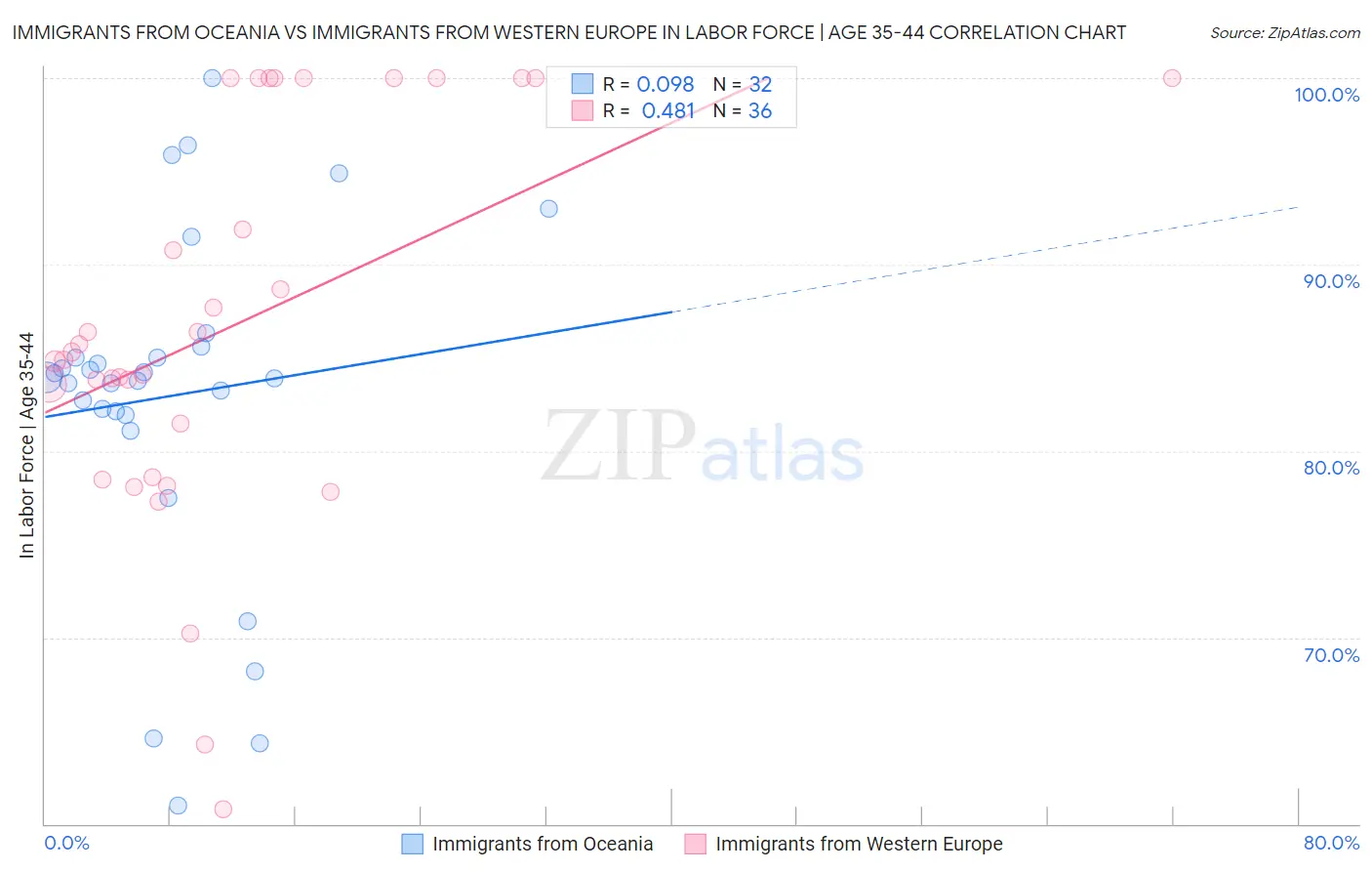 Immigrants from Oceania vs Immigrants from Western Europe In Labor Force | Age 35-44