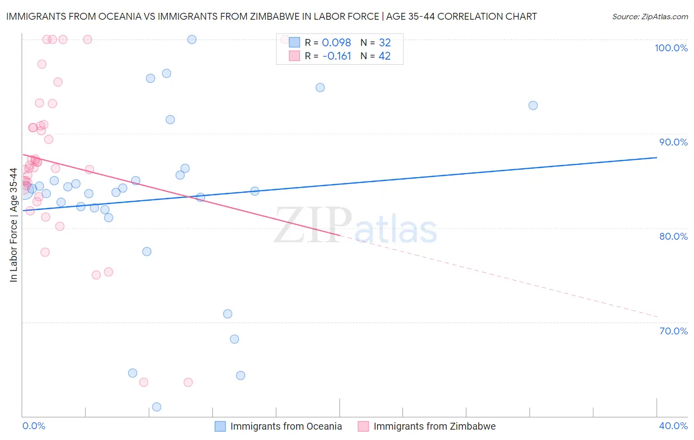 Immigrants from Oceania vs Immigrants from Zimbabwe In Labor Force | Age 35-44