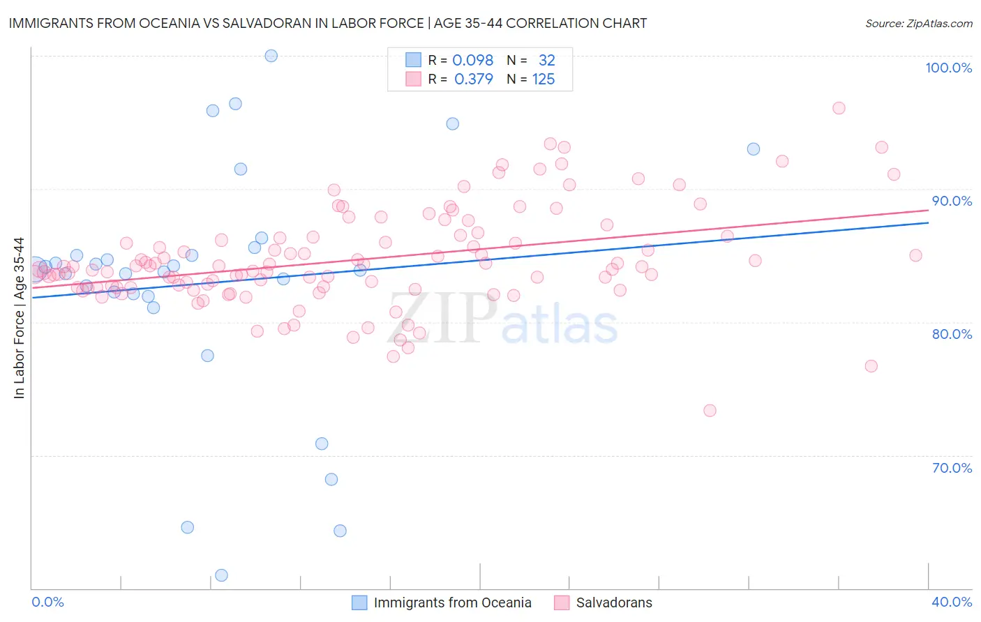 Immigrants from Oceania vs Salvadoran In Labor Force | Age 35-44