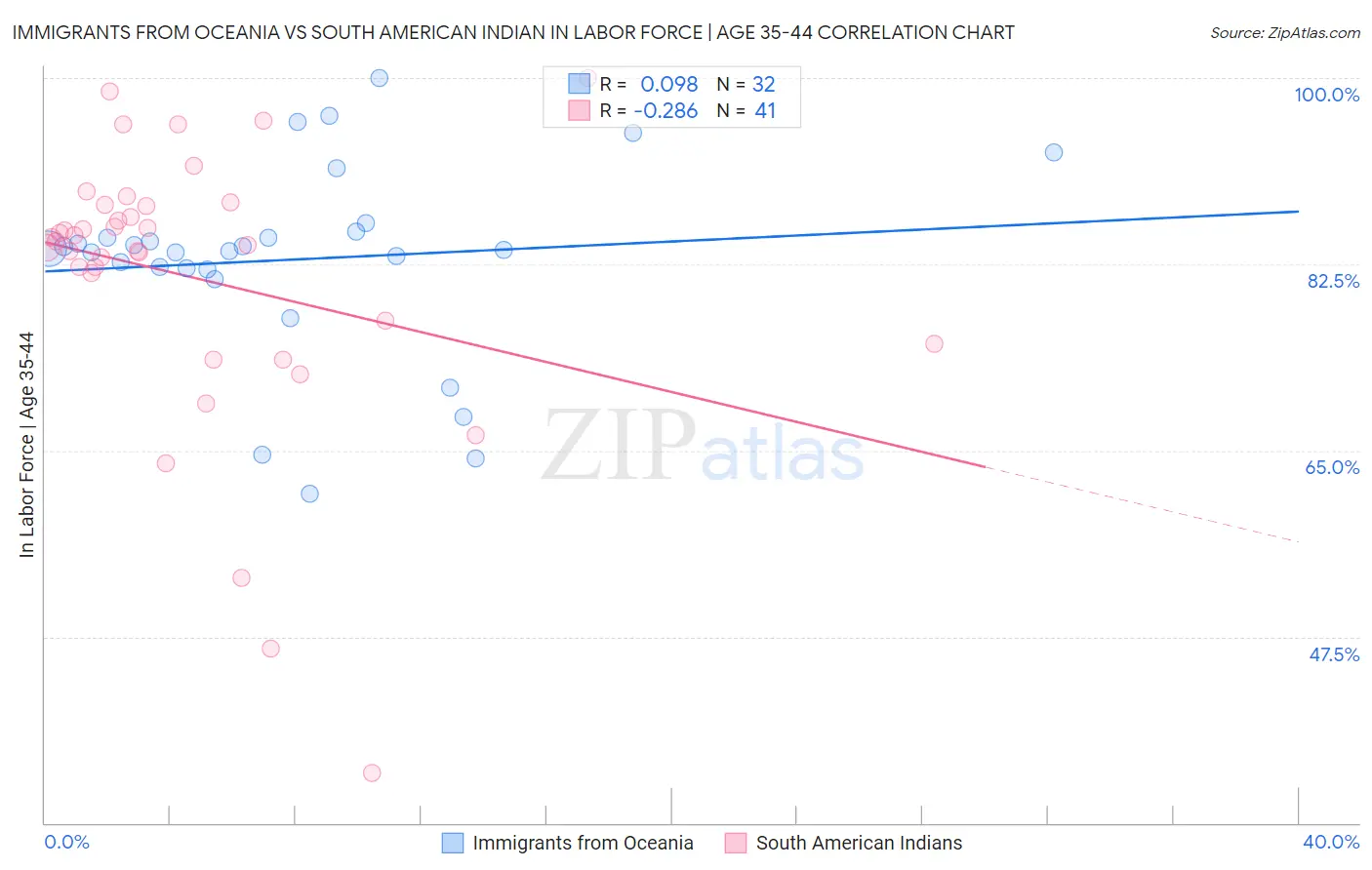 Immigrants from Oceania vs South American Indian In Labor Force | Age 35-44