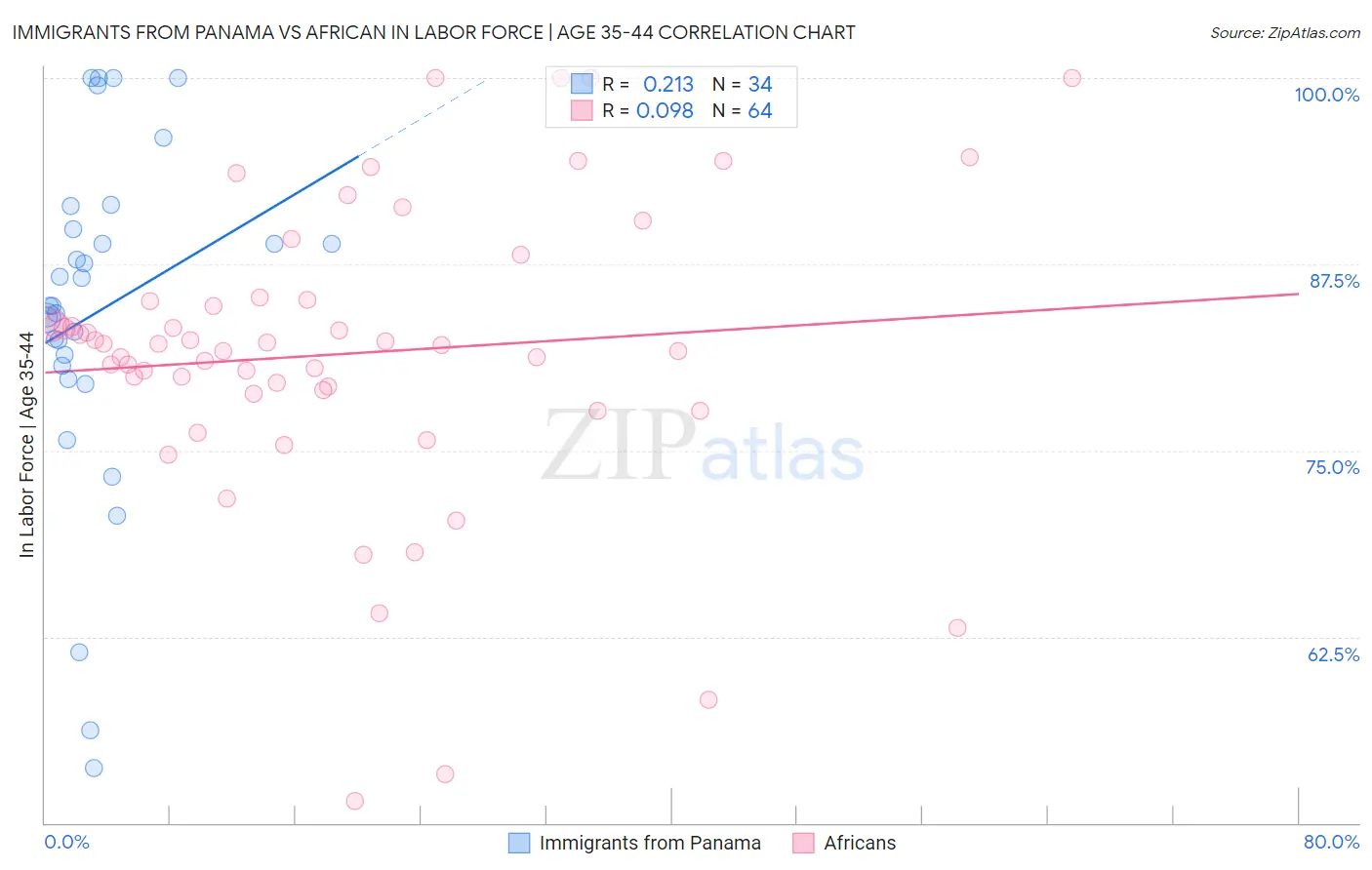 Immigrants from Panama vs African In Labor Force | Age 35-44