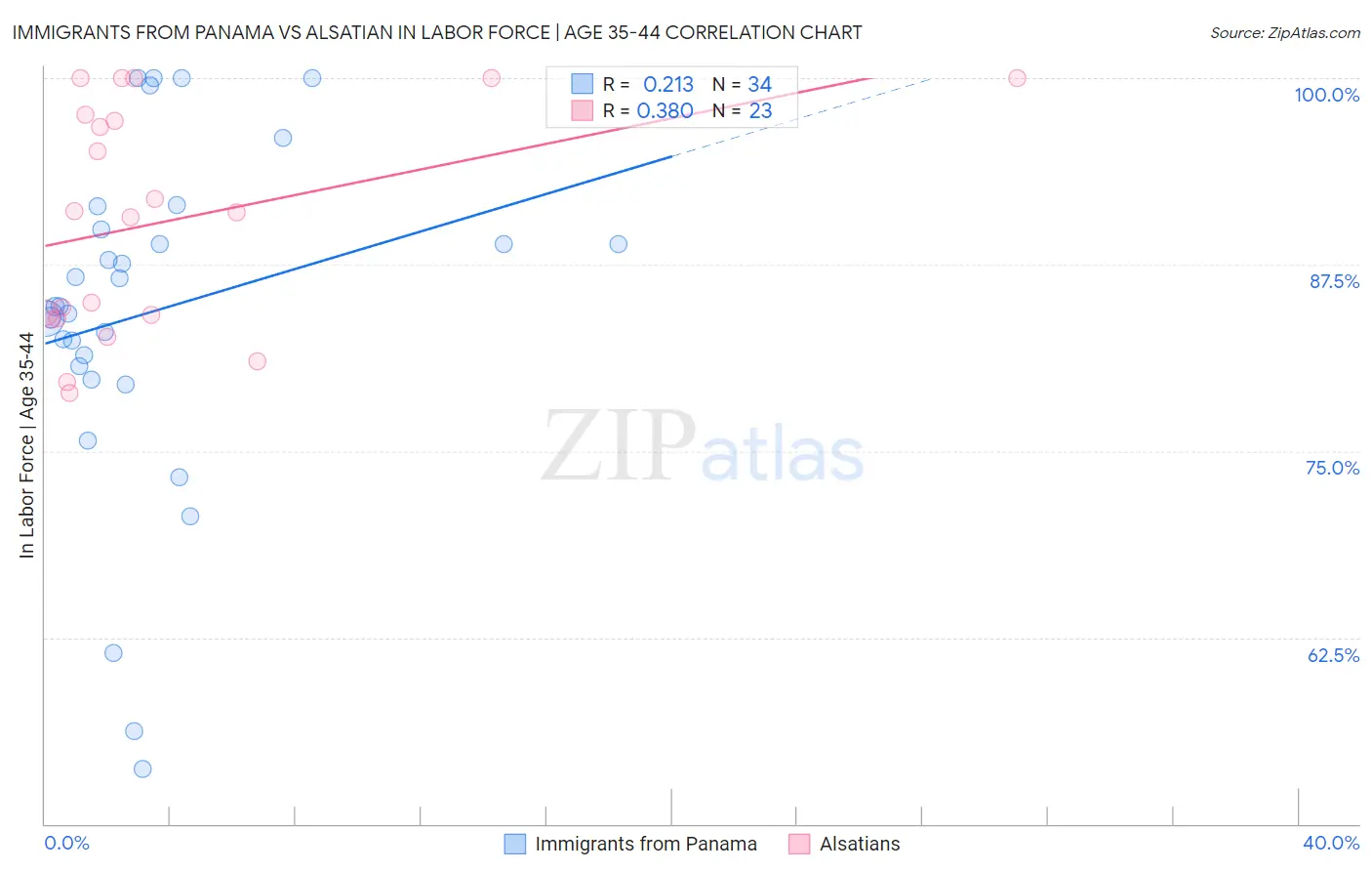 Immigrants from Panama vs Alsatian In Labor Force | Age 35-44