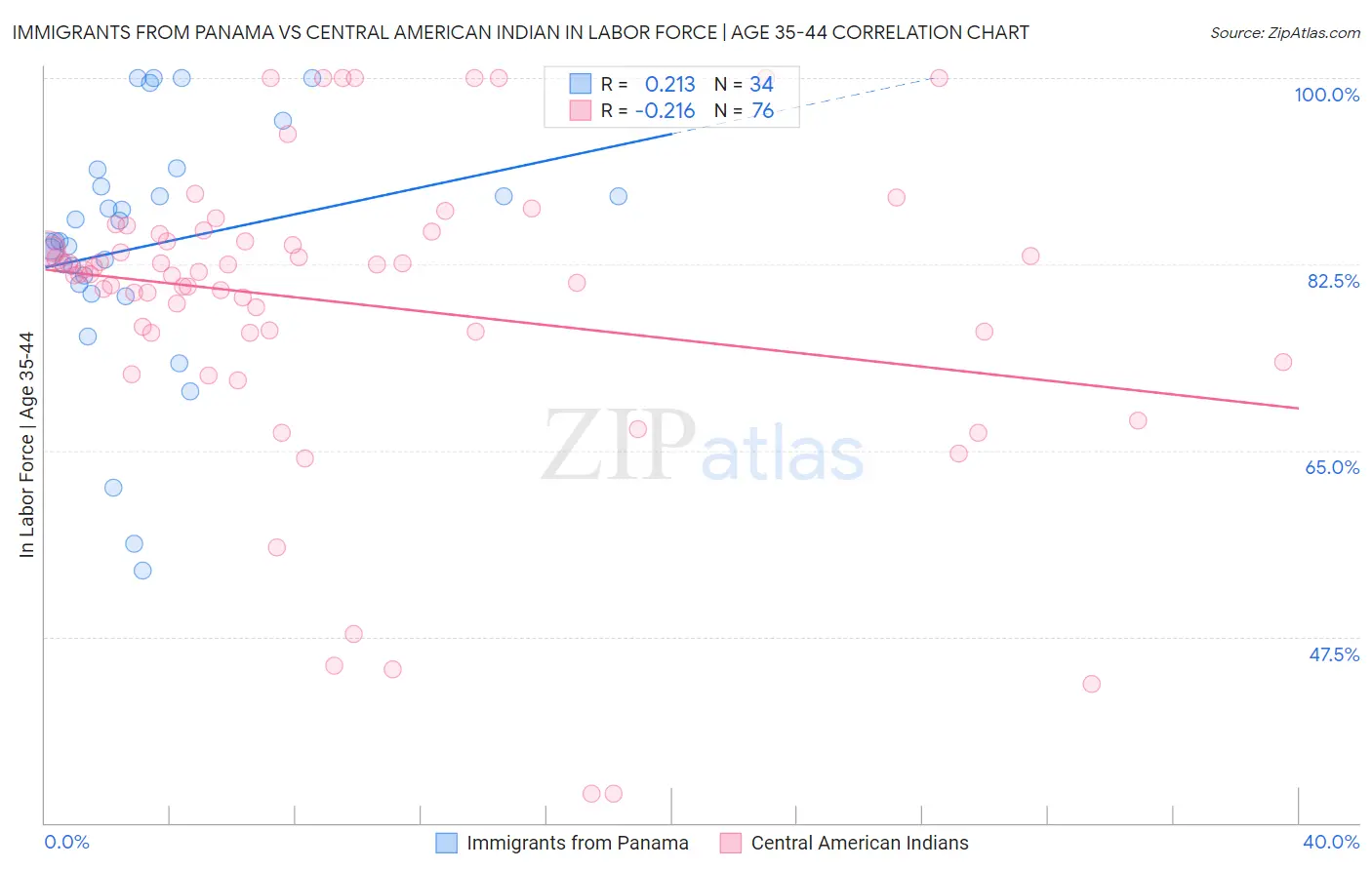 Immigrants from Panama vs Central American Indian In Labor Force | Age 35-44