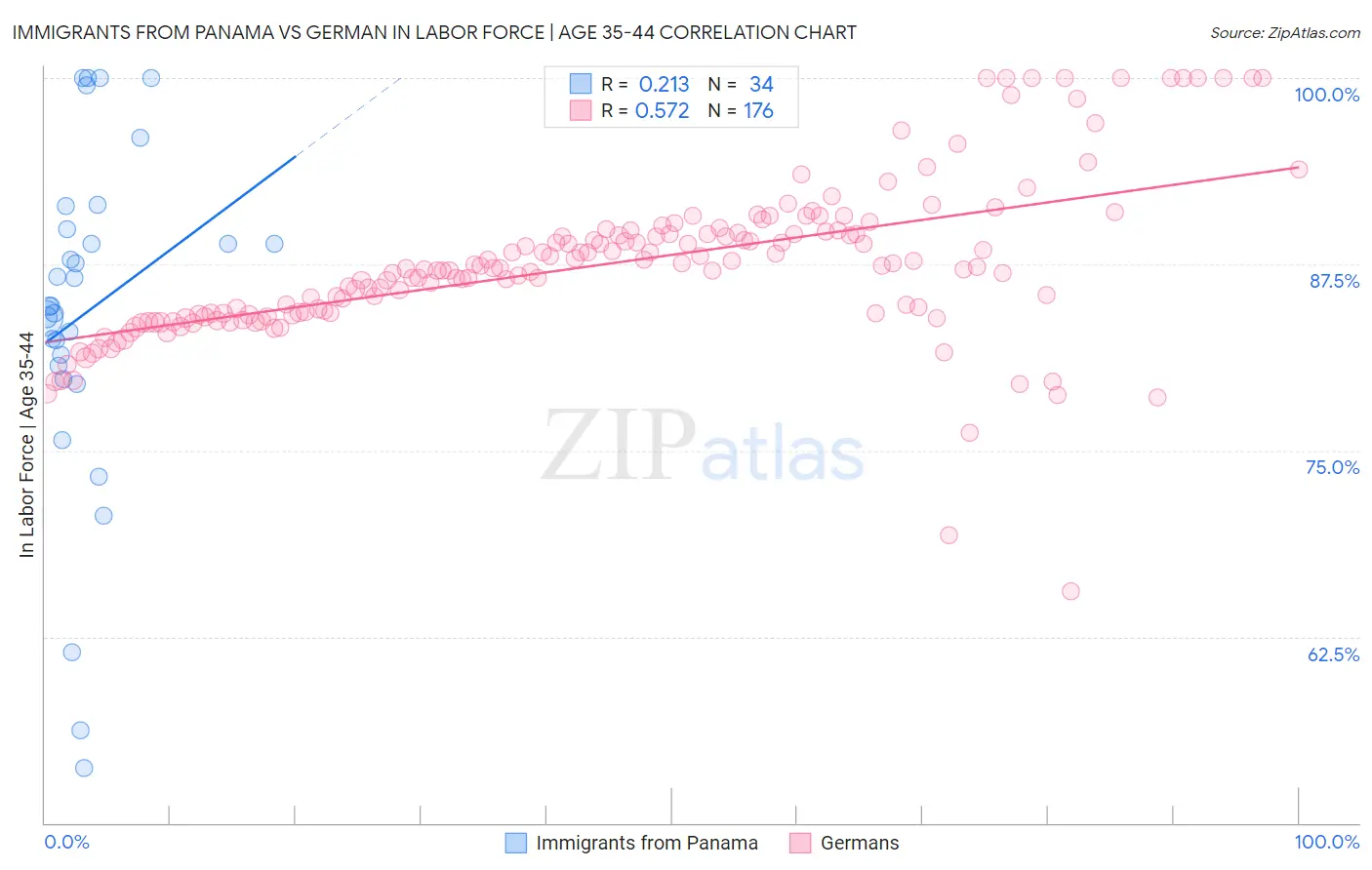 Immigrants from Panama vs German In Labor Force | Age 35-44