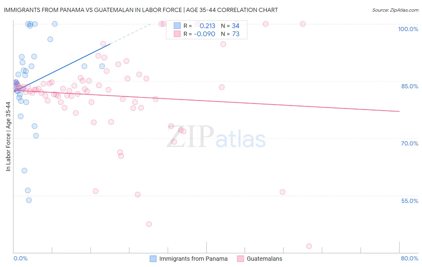 Immigrants from Panama vs Guatemalan In Labor Force | Age 35-44