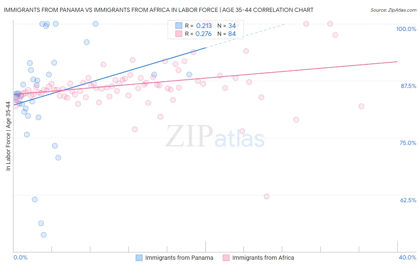 Immigrants from Panama vs Immigrants from Africa In Labor Force | Age 35-44