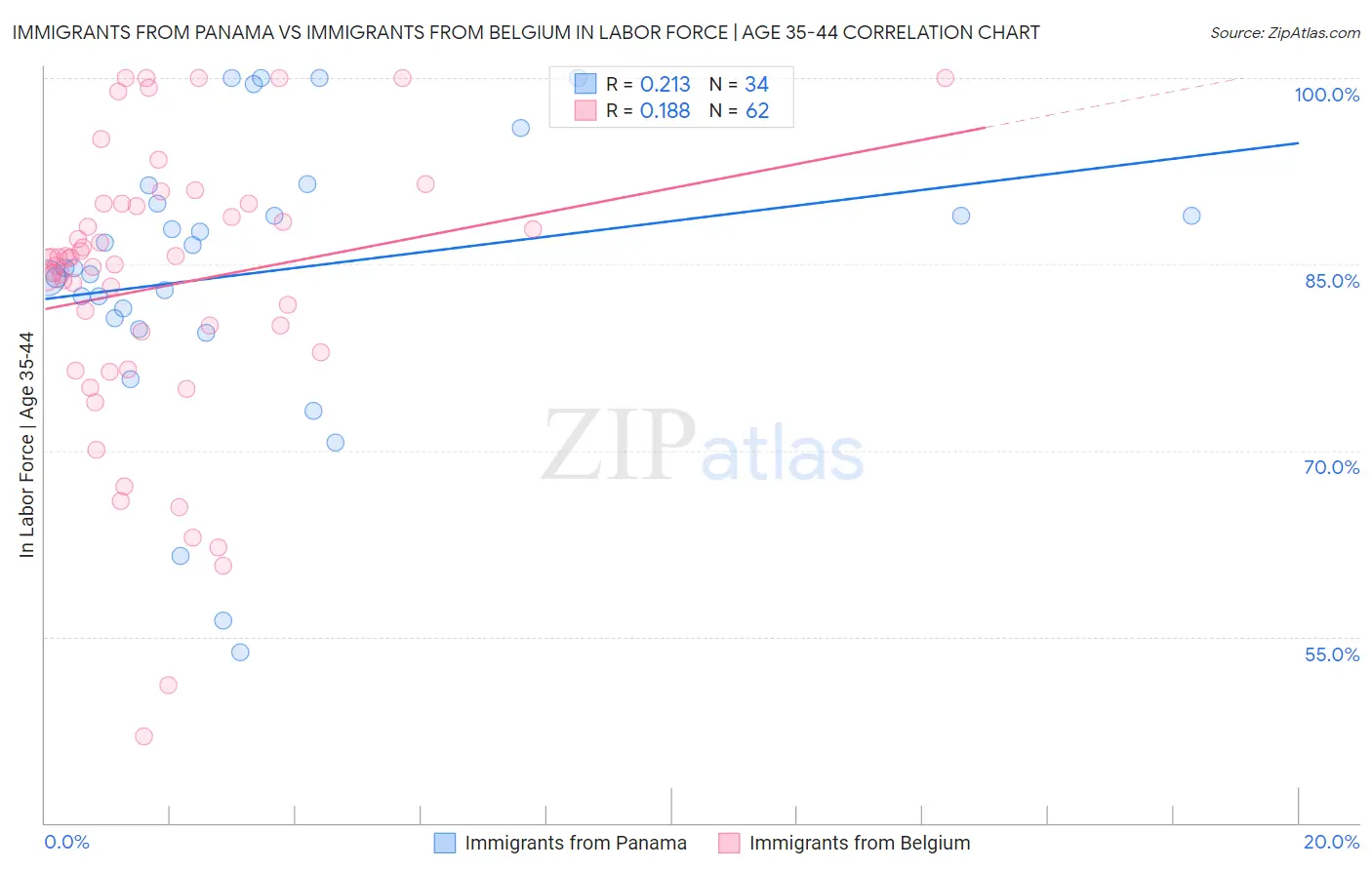 Immigrants from Panama vs Immigrants from Belgium In Labor Force | Age 35-44
