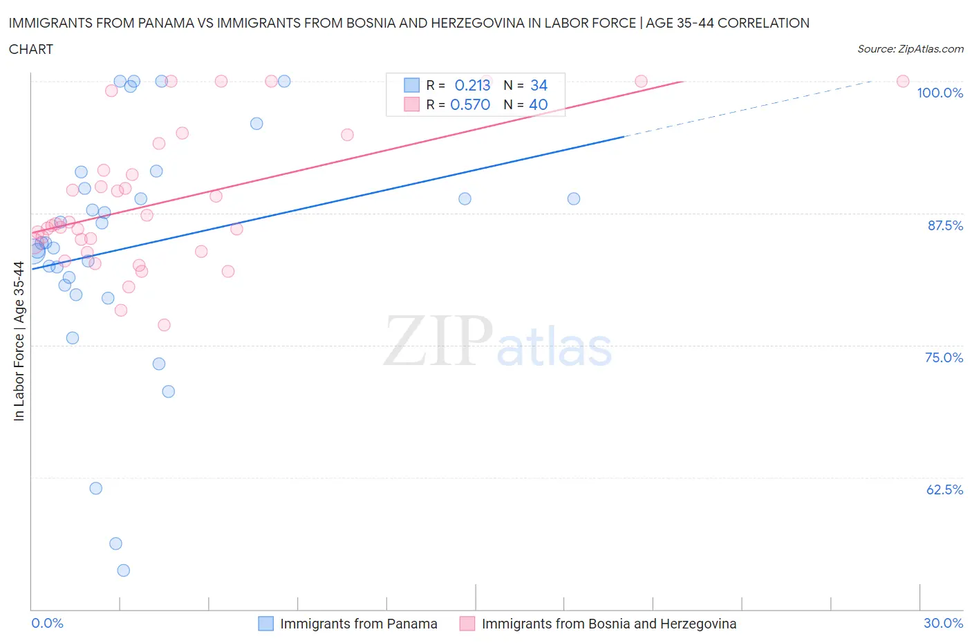 Immigrants from Panama vs Immigrants from Bosnia and Herzegovina In Labor Force | Age 35-44