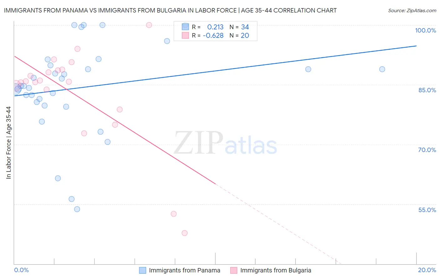 Immigrants from Panama vs Immigrants from Bulgaria In Labor Force | Age 35-44