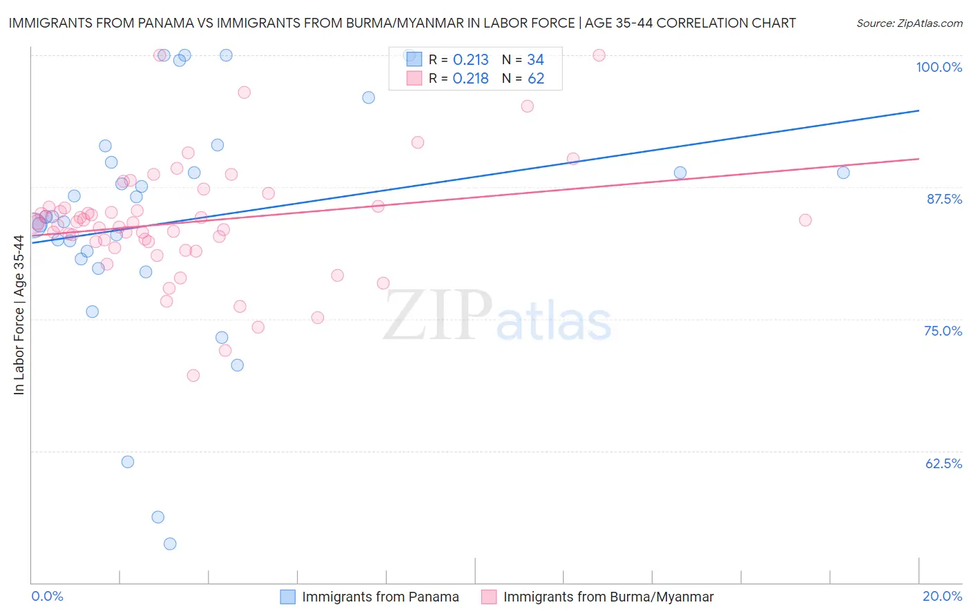 Immigrants from Panama vs Immigrants from Burma/Myanmar In Labor Force | Age 35-44