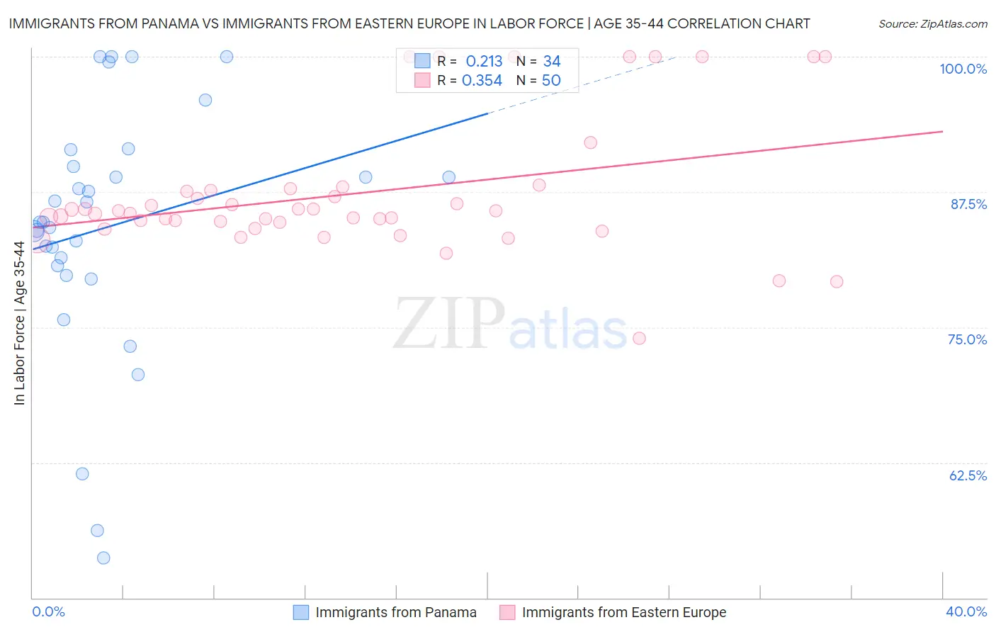 Immigrants from Panama vs Immigrants from Eastern Europe In Labor Force | Age 35-44