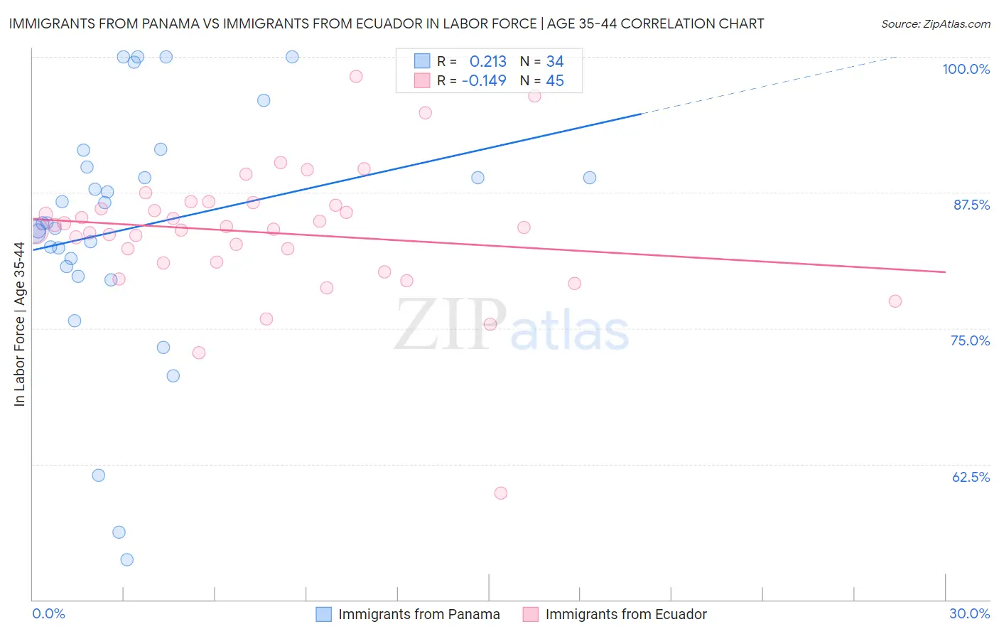 Immigrants from Panama vs Immigrants from Ecuador In Labor Force | Age 35-44