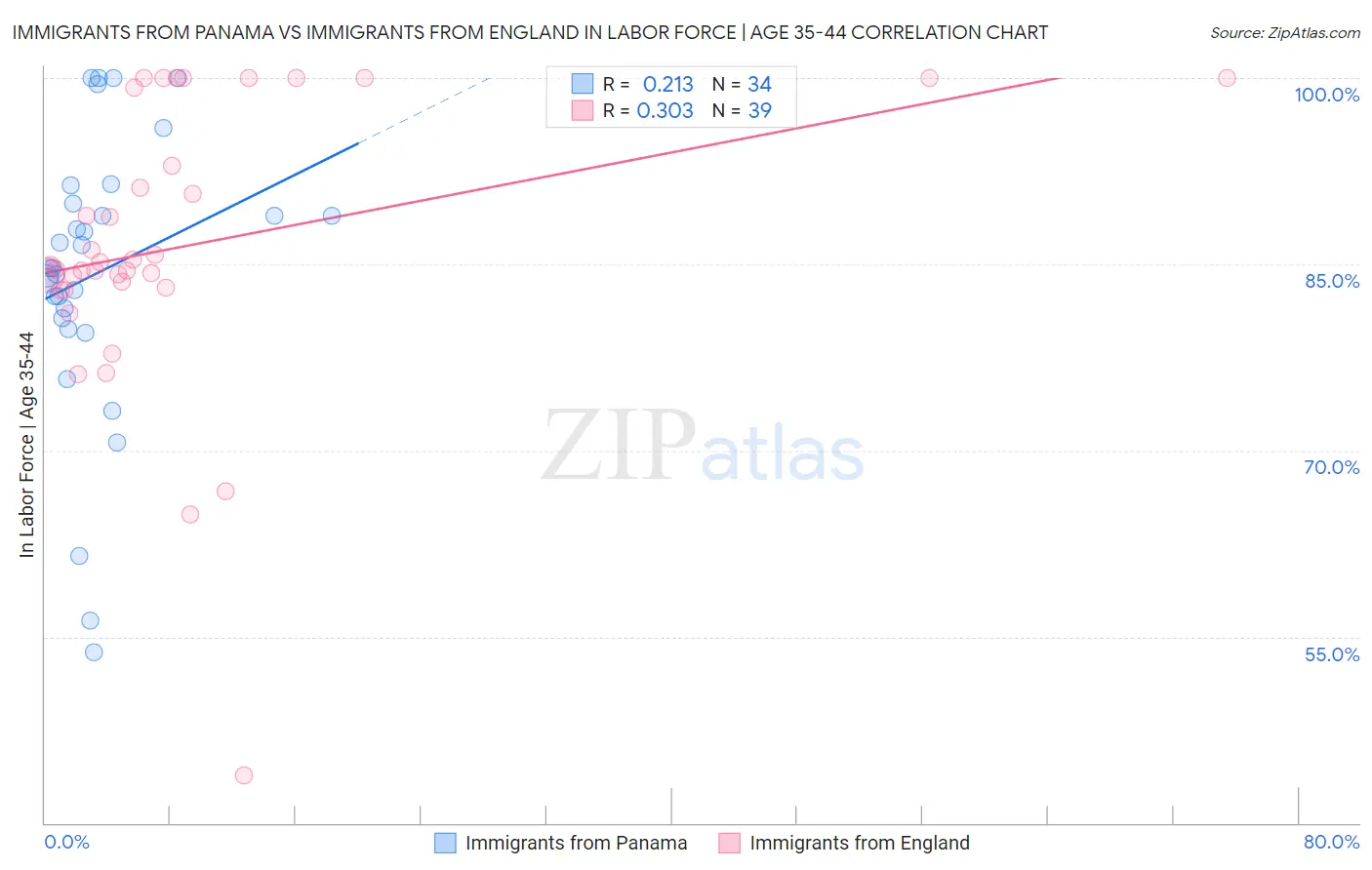 Immigrants from Panama vs Immigrants from England In Labor Force | Age 35-44