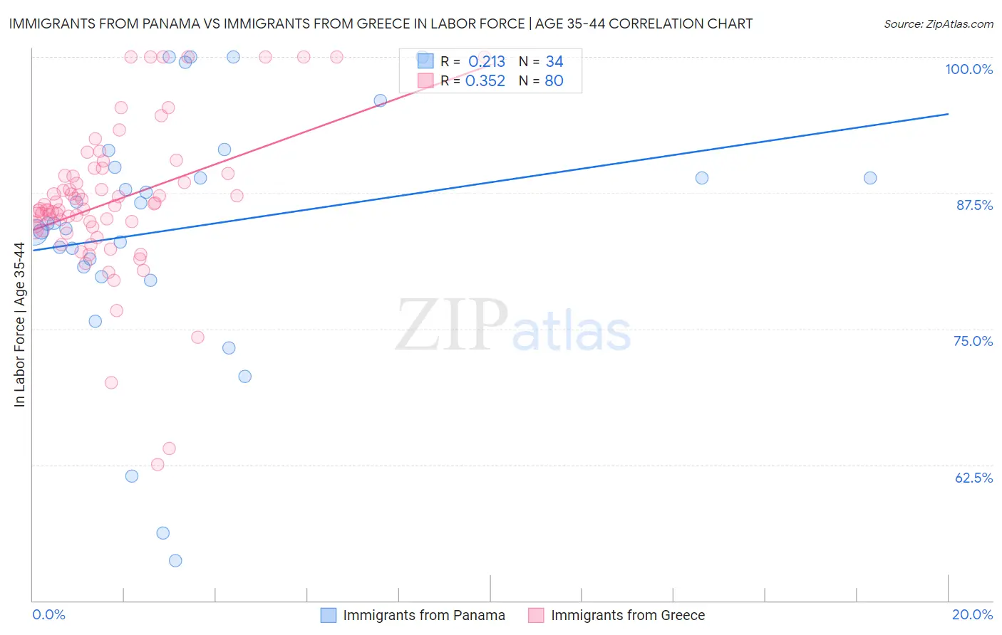 Immigrants from Panama vs Immigrants from Greece In Labor Force | Age 35-44