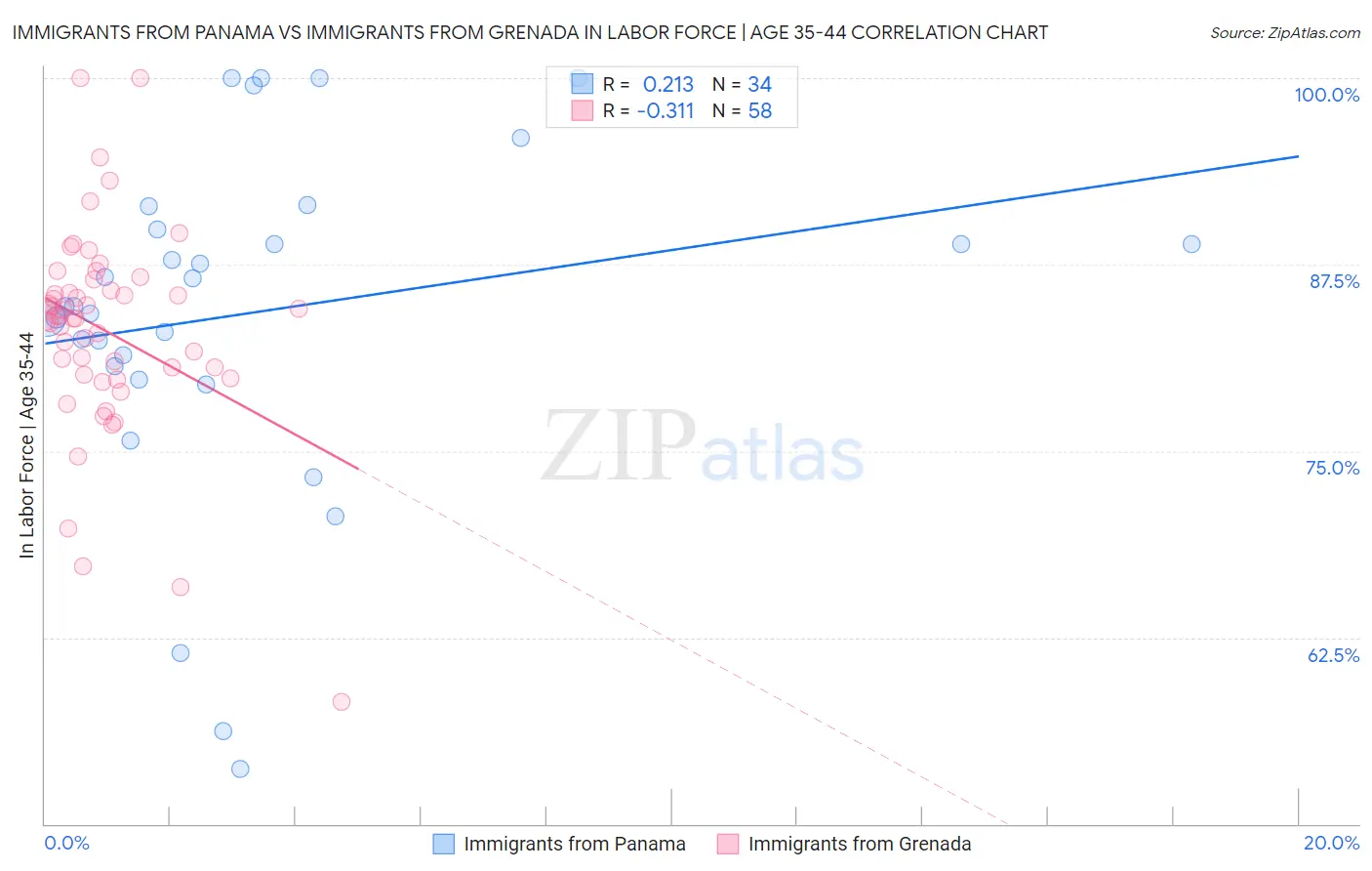 Immigrants from Panama vs Immigrants from Grenada In Labor Force | Age 35-44