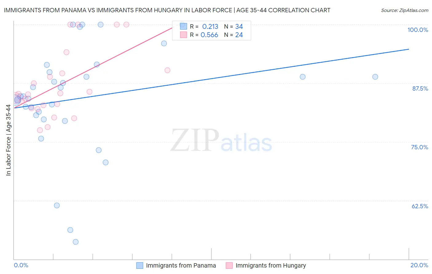 Immigrants from Panama vs Immigrants from Hungary In Labor Force | Age 35-44