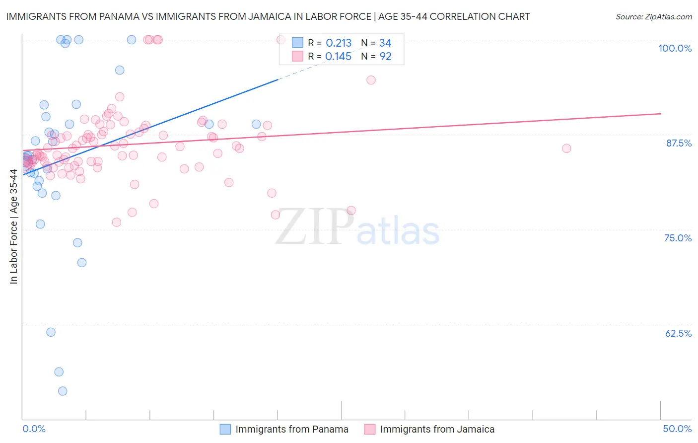 Immigrants from Panama vs Immigrants from Jamaica In Labor Force | Age 35-44