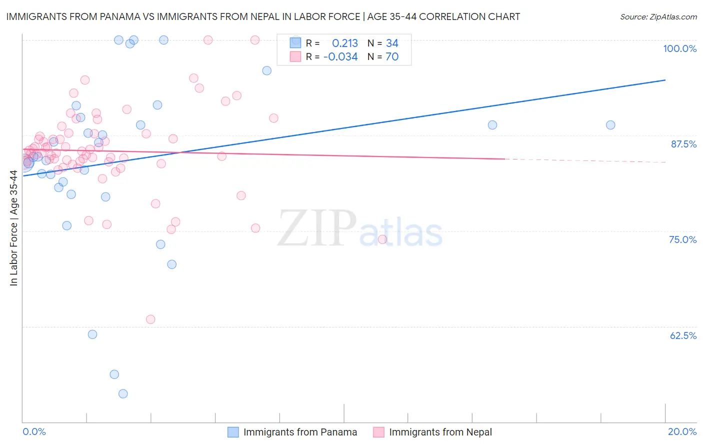 Immigrants from Panama vs Immigrants from Nepal In Labor Force | Age 35-44