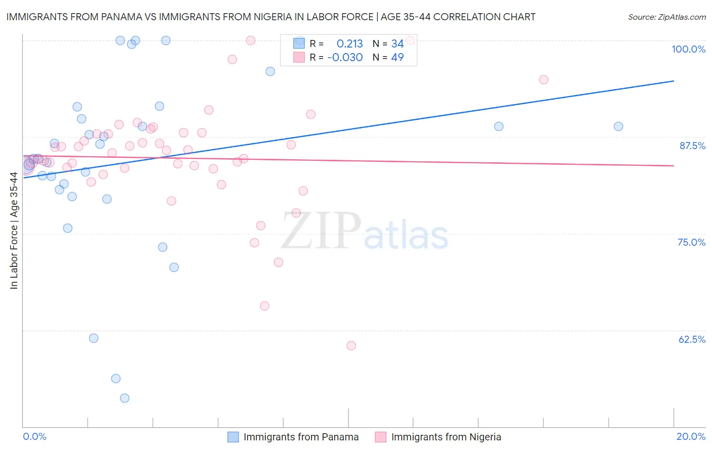 Immigrants from Panama vs Immigrants from Nigeria In Labor Force | Age 35-44