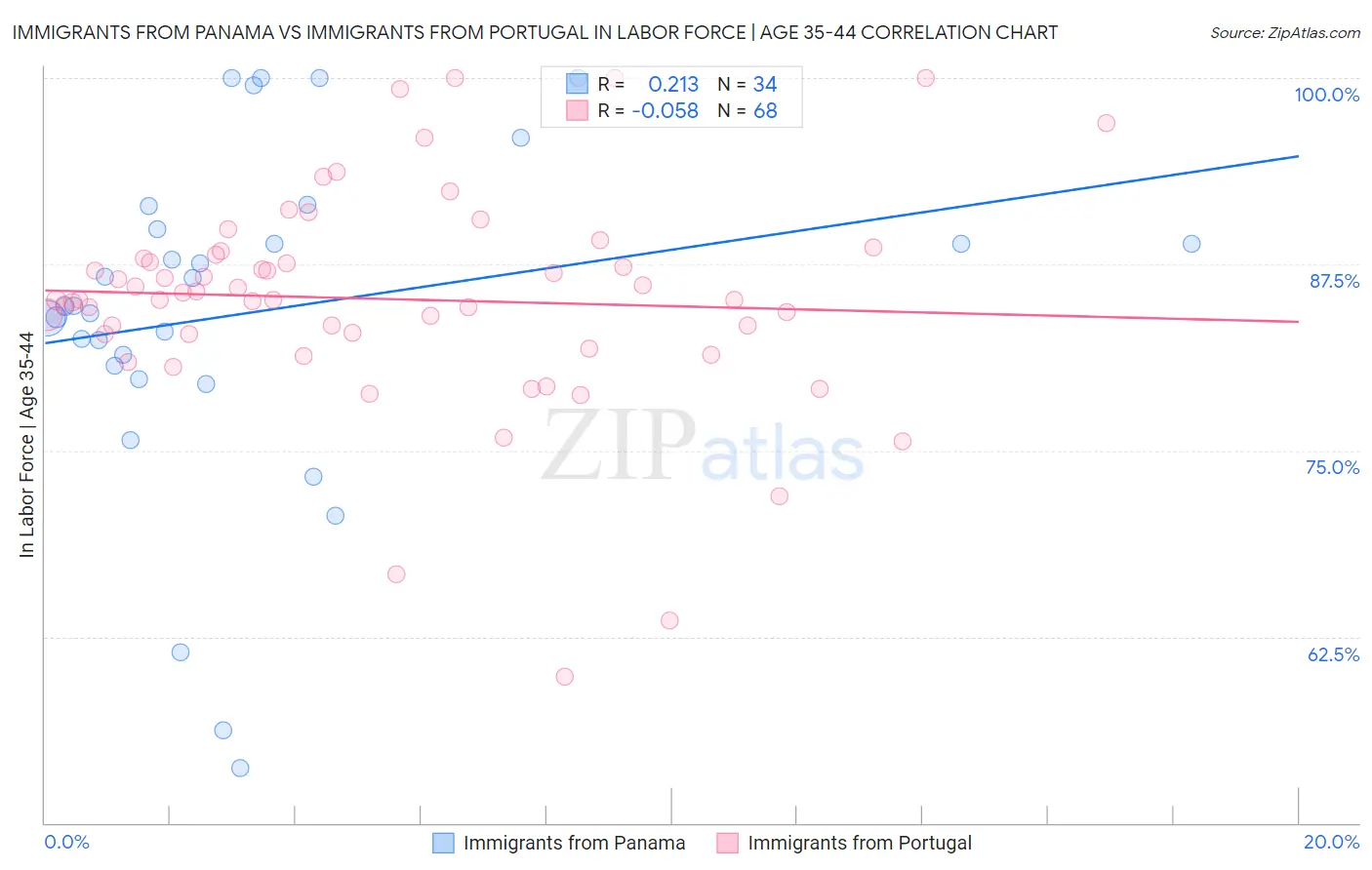 Immigrants from Panama vs Immigrants from Portugal In Labor Force | Age 35-44