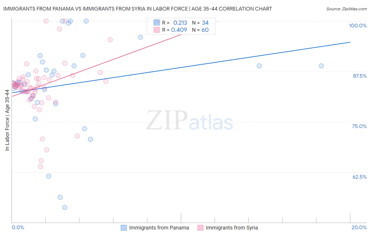 Immigrants from Panama vs Immigrants from Syria In Labor Force | Age 35-44