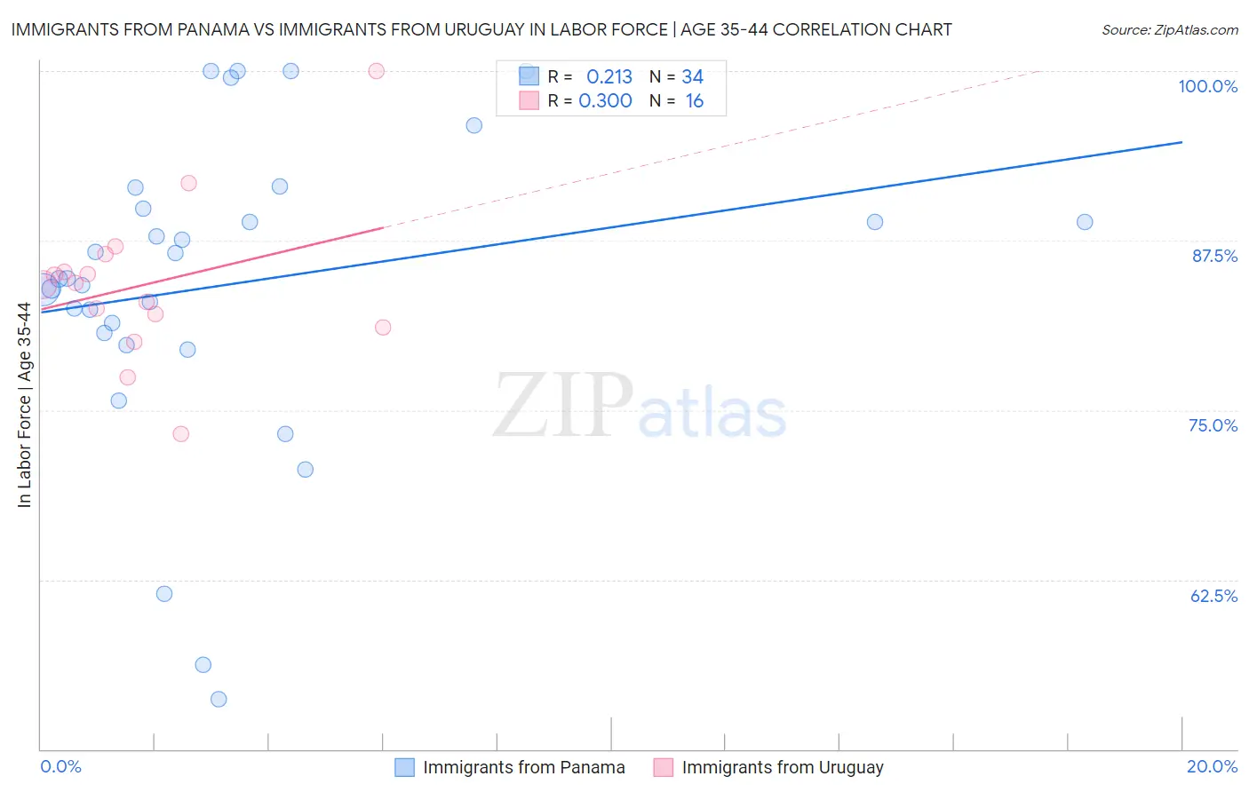 Immigrants from Panama vs Immigrants from Uruguay In Labor Force | Age 35-44