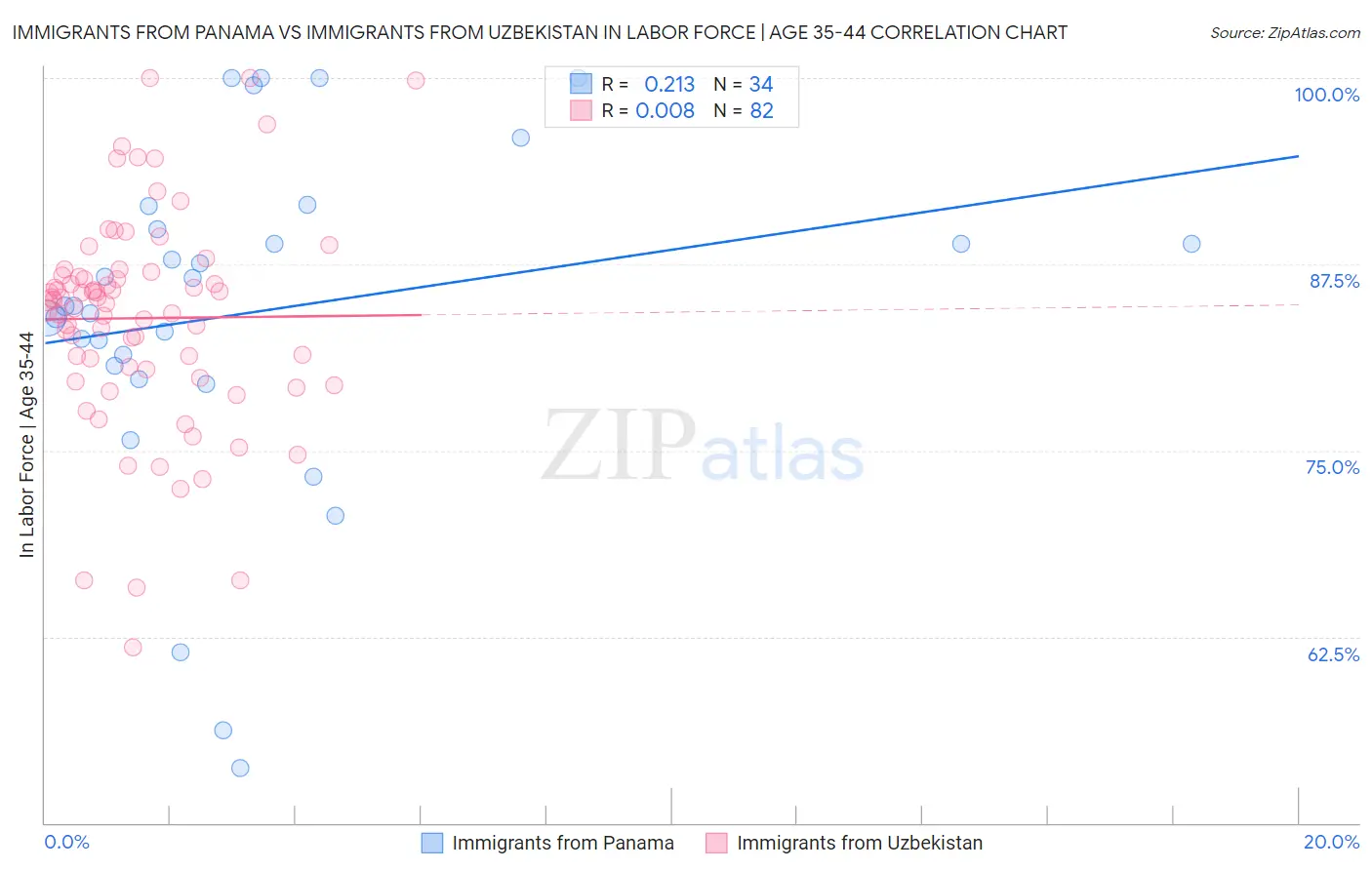 Immigrants from Panama vs Immigrants from Uzbekistan In Labor Force | Age 35-44