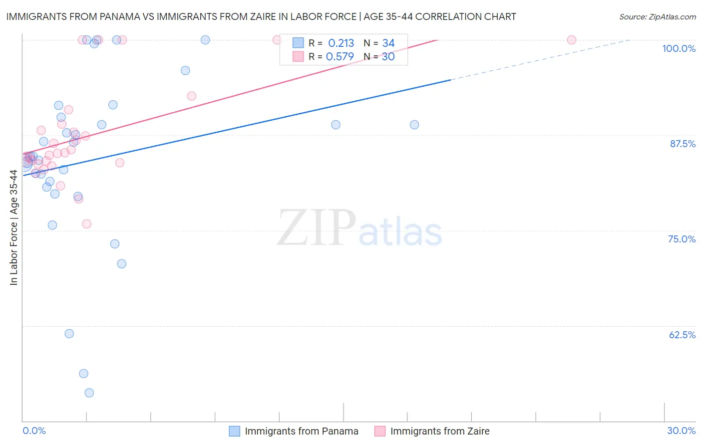 Immigrants from Panama vs Immigrants from Zaire In Labor Force | Age 35-44