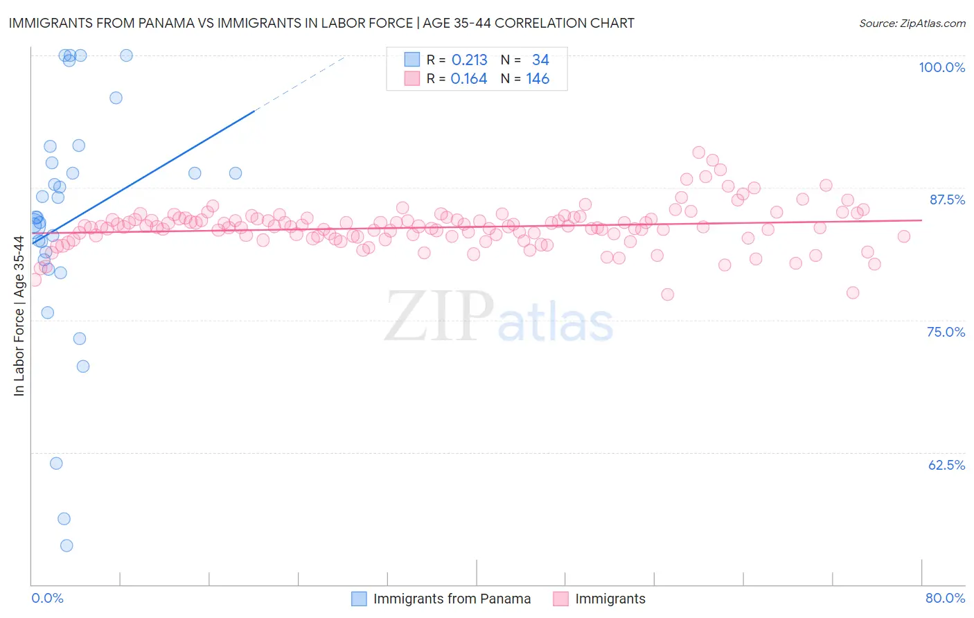 Immigrants from Panama vs Immigrants In Labor Force | Age 35-44