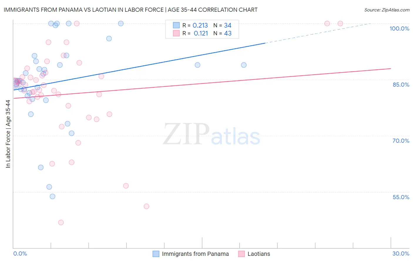 Immigrants from Panama vs Laotian In Labor Force | Age 35-44