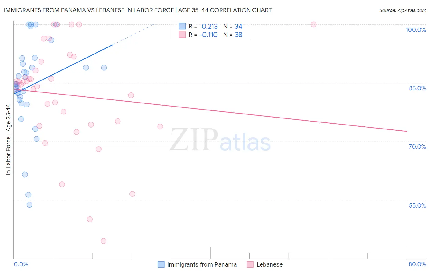 Immigrants from Panama vs Lebanese In Labor Force | Age 35-44