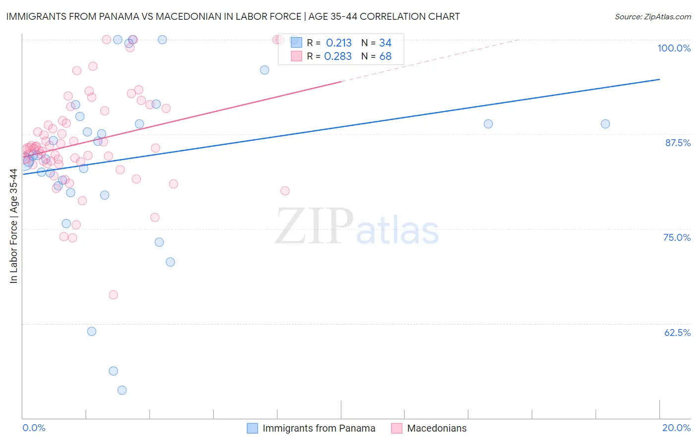 Immigrants from Panama vs Macedonian In Labor Force | Age 35-44