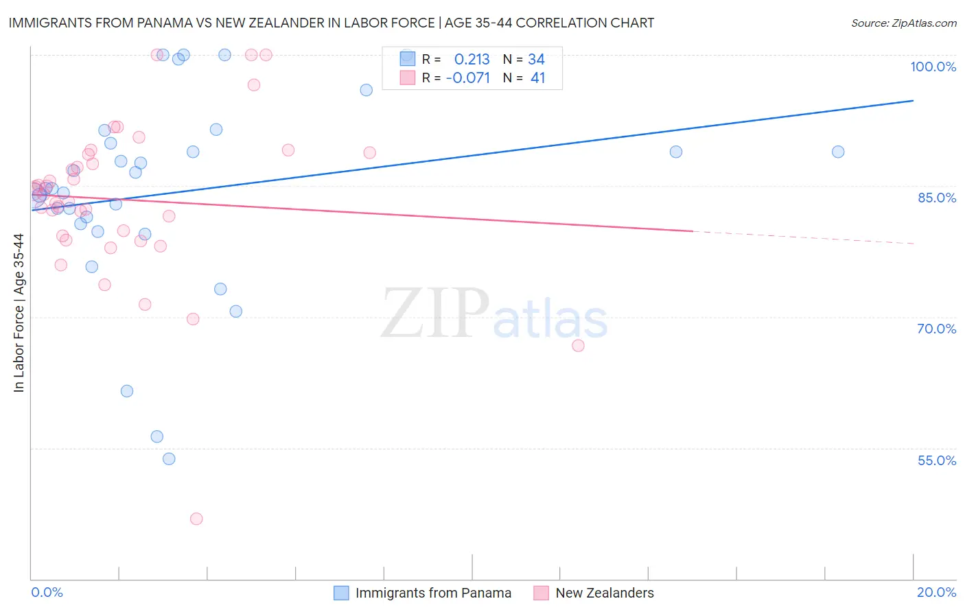 Immigrants from Panama vs New Zealander In Labor Force | Age 35-44