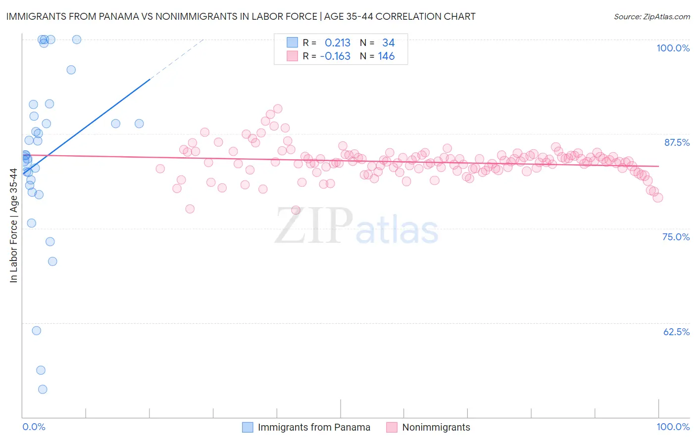 Immigrants from Panama vs Nonimmigrants In Labor Force | Age 35-44