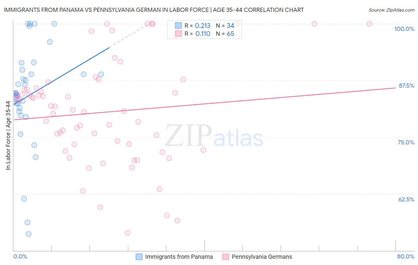 Immigrants from Panama vs Pennsylvania German In Labor Force | Age 35-44