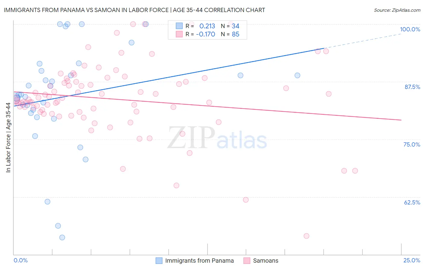 Immigrants from Panama vs Samoan In Labor Force | Age 35-44