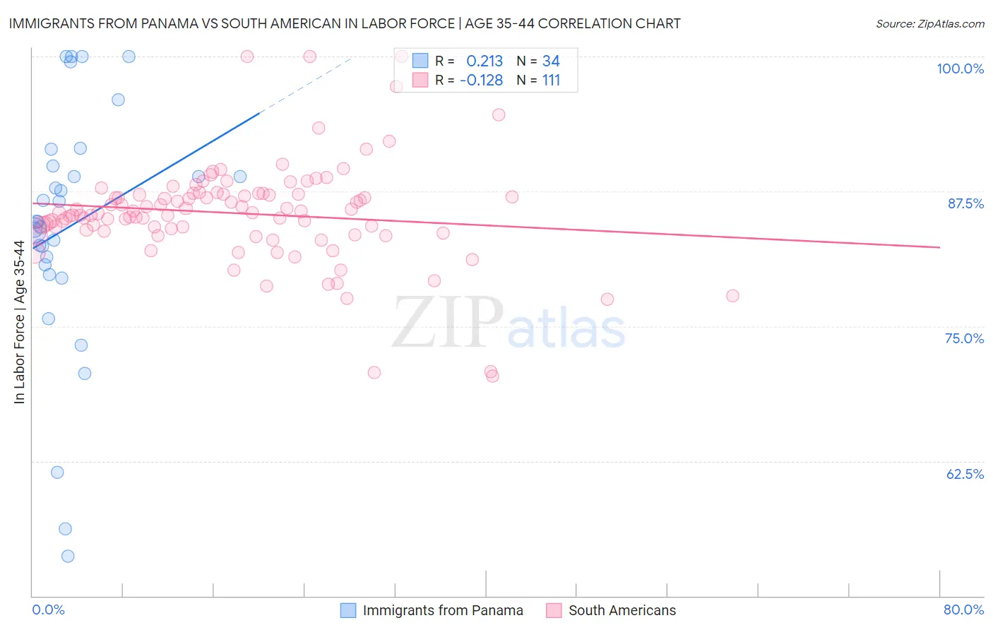 Immigrants from Panama vs South American In Labor Force | Age 35-44