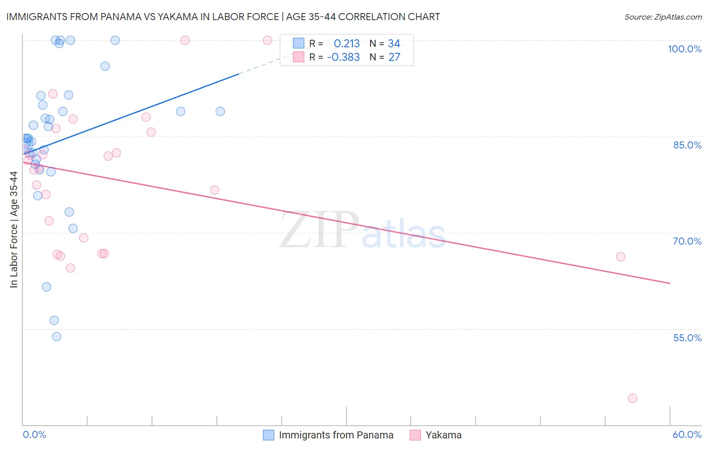 Immigrants from Panama vs Yakama In Labor Force | Age 35-44