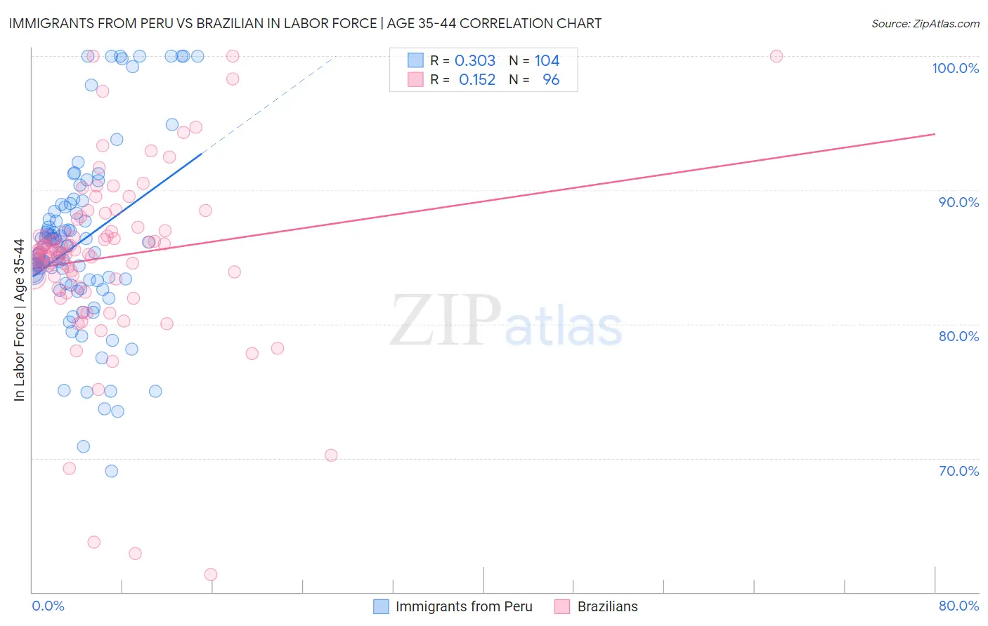 Immigrants from Peru vs Brazilian In Labor Force | Age 35-44