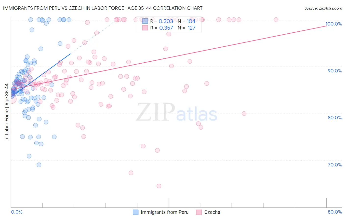 Immigrants from Peru vs Czech In Labor Force | Age 35-44